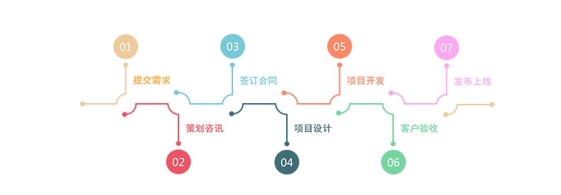 app制作開發(fā)流程圖