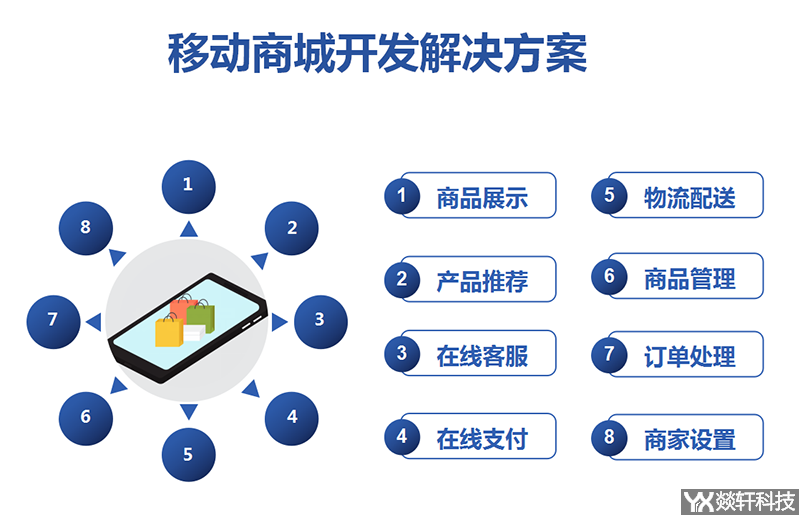 移動商城開發(fā)解決方案