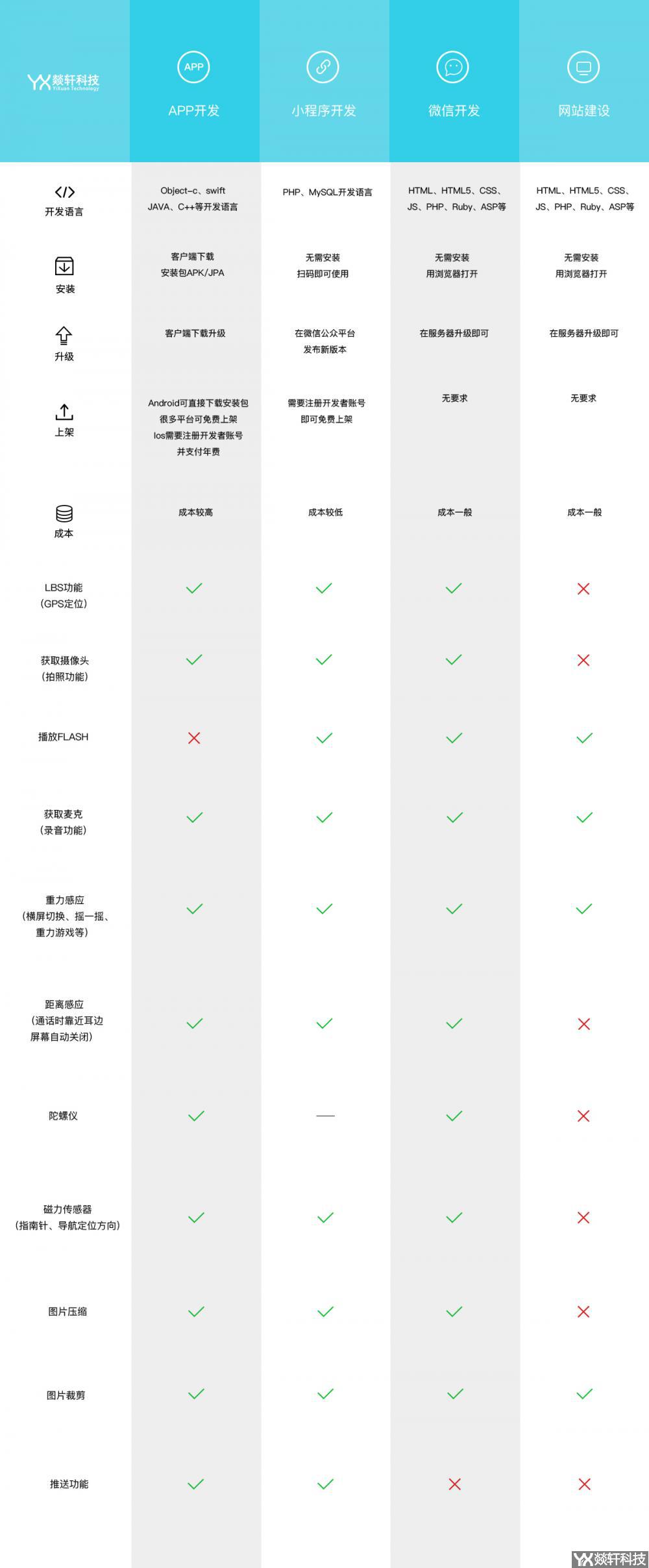 程序開發(fā)對比